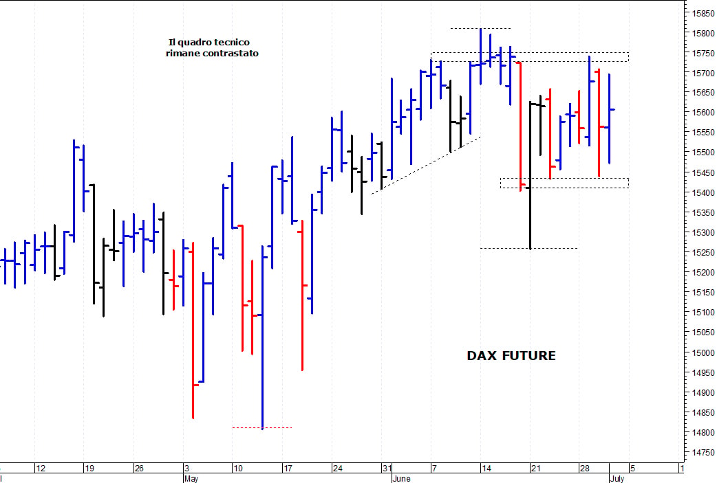 Dax future: situazione ancora contrastata