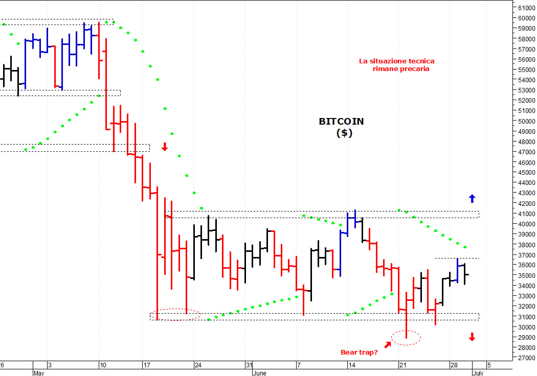 Bitcoin ($): pericolosa solo una discesa sotto i 30.000$