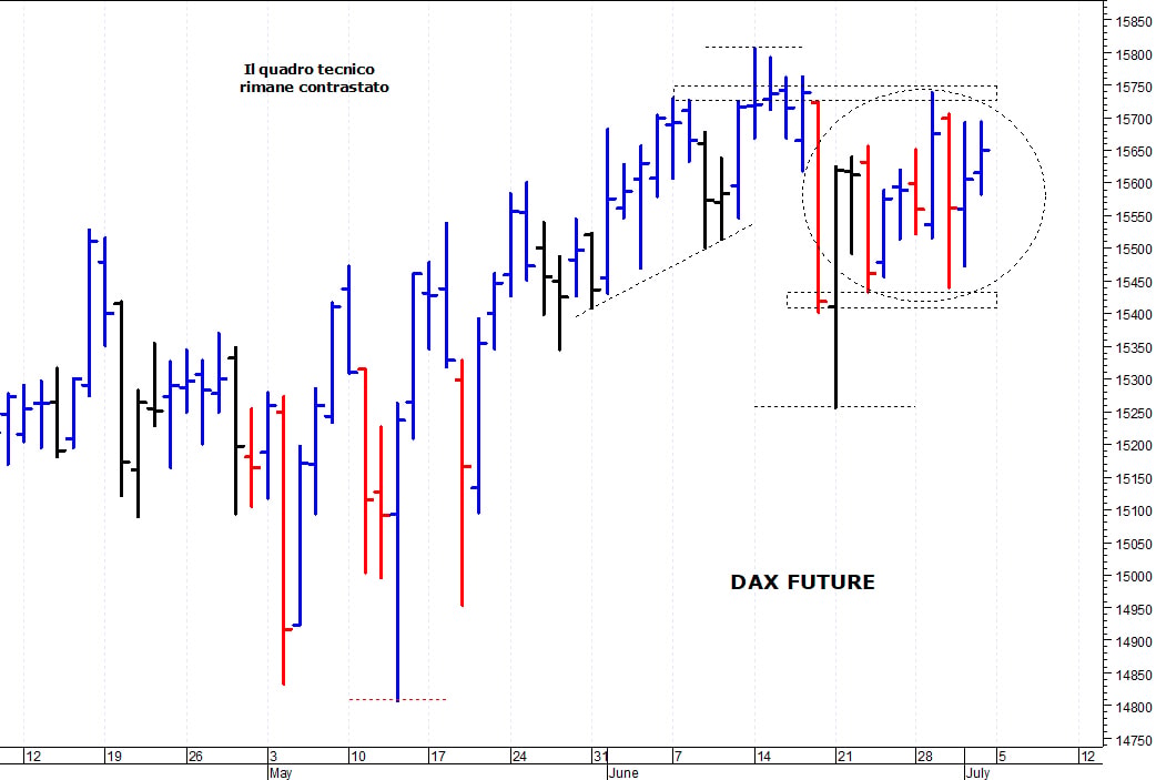 Dax future: nuovo test delle resistenze