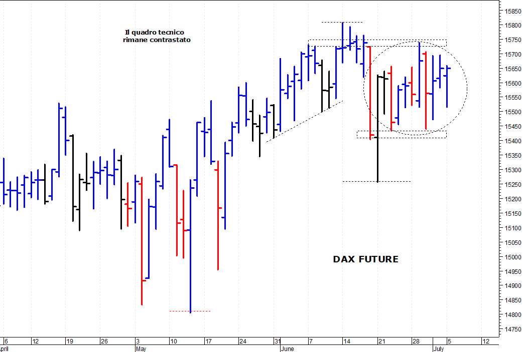 Dax future: nuovo test delle resistenze