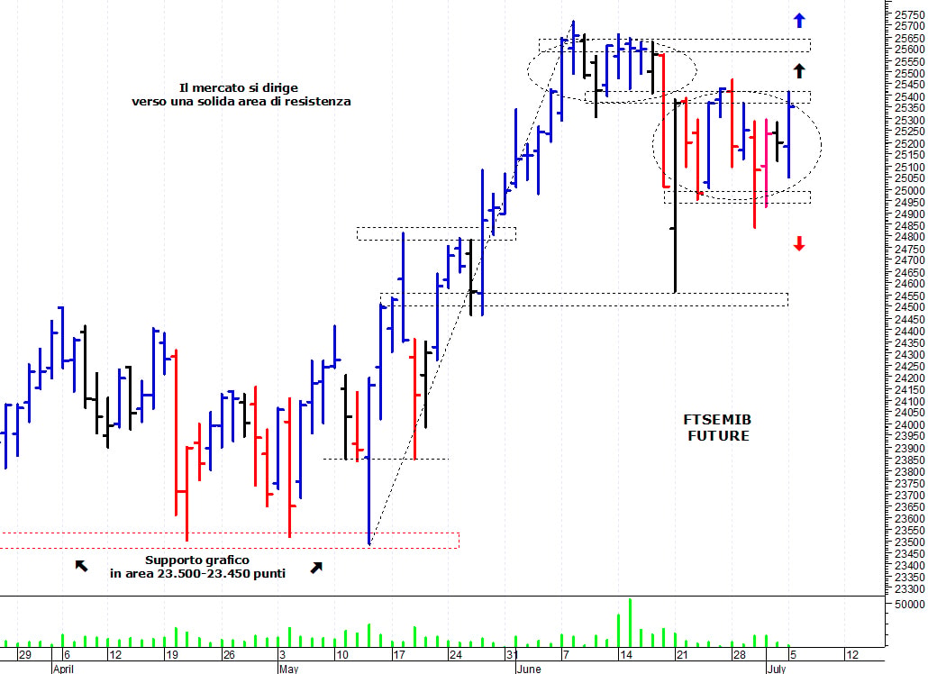 Ftse Mib future: spunti operativi per martedì 6 luglio
