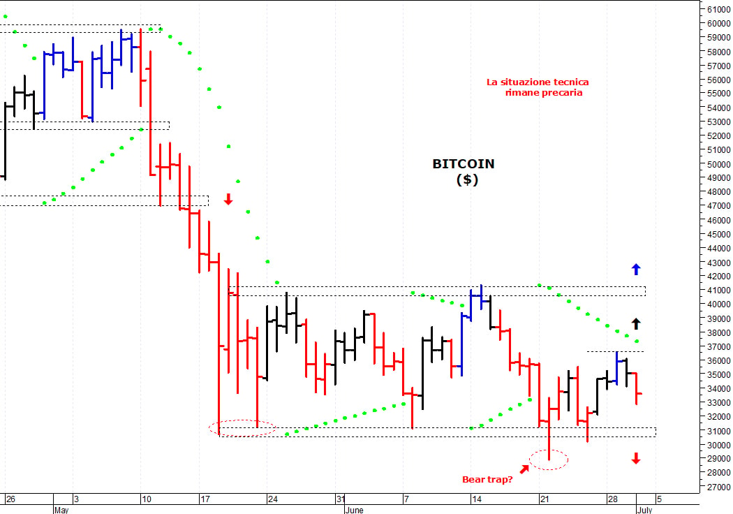 Bitcoin ($): la struttura tecnica rimane precaria