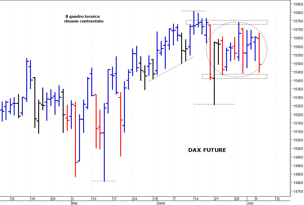 Dax future: una brusca correzione