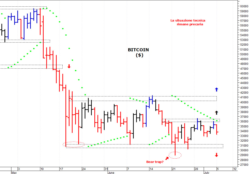 Bitcoin ($): i prezzi rimangono in congestione laterale