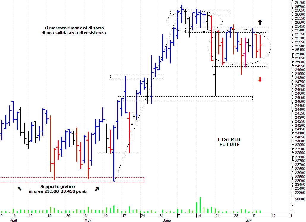 Ftse Mib future: spunti operativi per giovedì 8 luglio