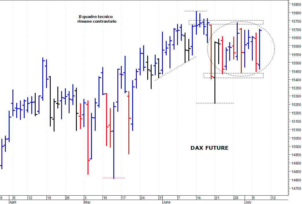 Dax future: un veloce recupero intraday