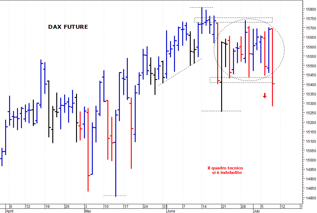 Dax future: un brusca flessione