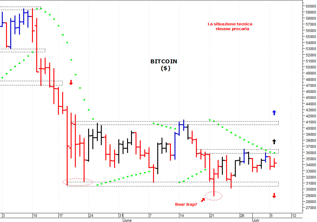Bitcoin ($): in discesa verso i primi supporti