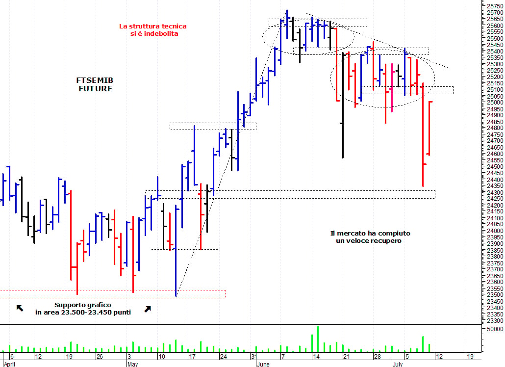 Ftse Mib future: spunti operativi per lunedì 12 luglio