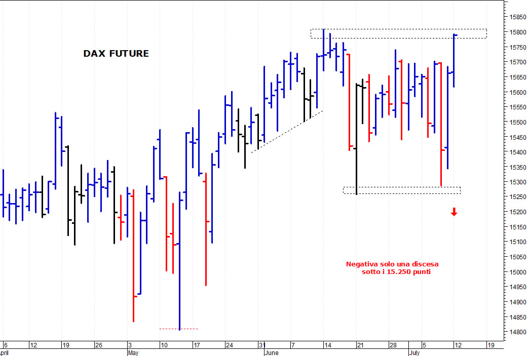 Dax future: un veloce balzo in avanti