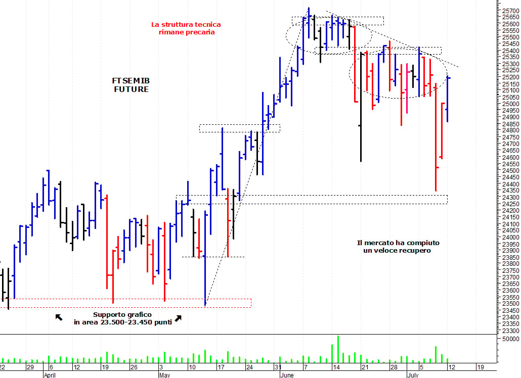 Ftse Mib future: spunti operativi per martedì 13 luglio