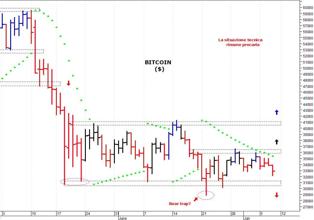Bitcoin ($): il mercato rimane in congestione laterale