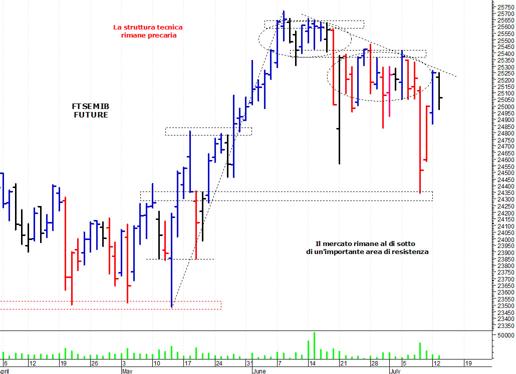 Ftse Mib future: spunti operativi per mercoledì 14 luglio