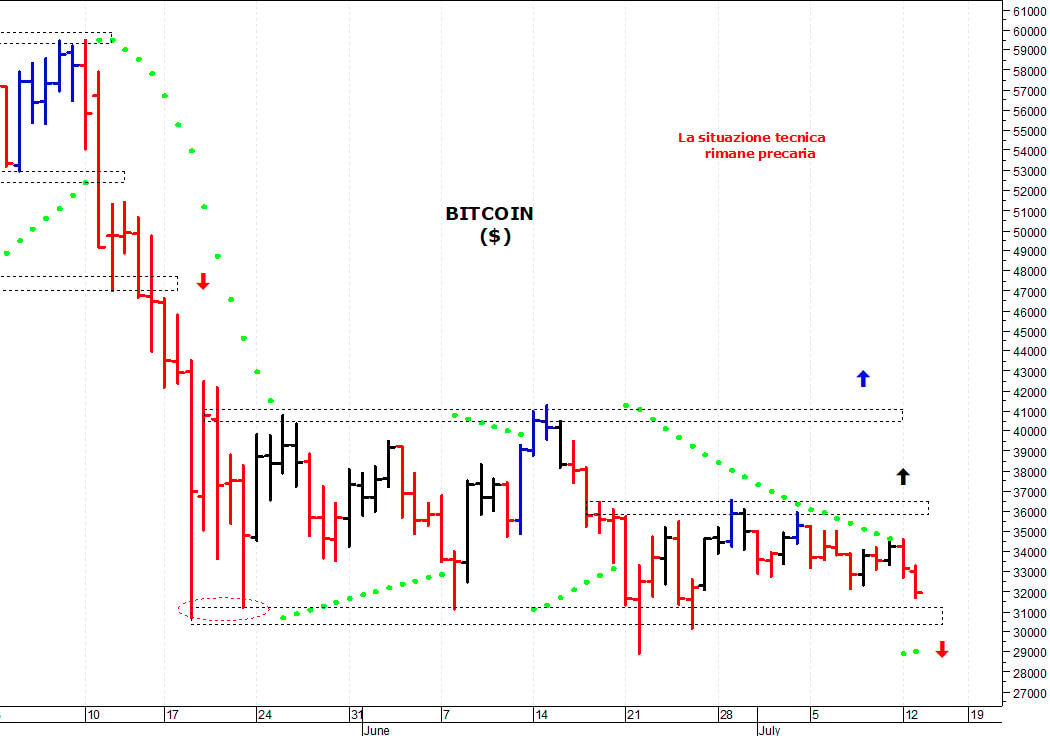 Bitcoin ($): in discesa verso i prossimi supporti