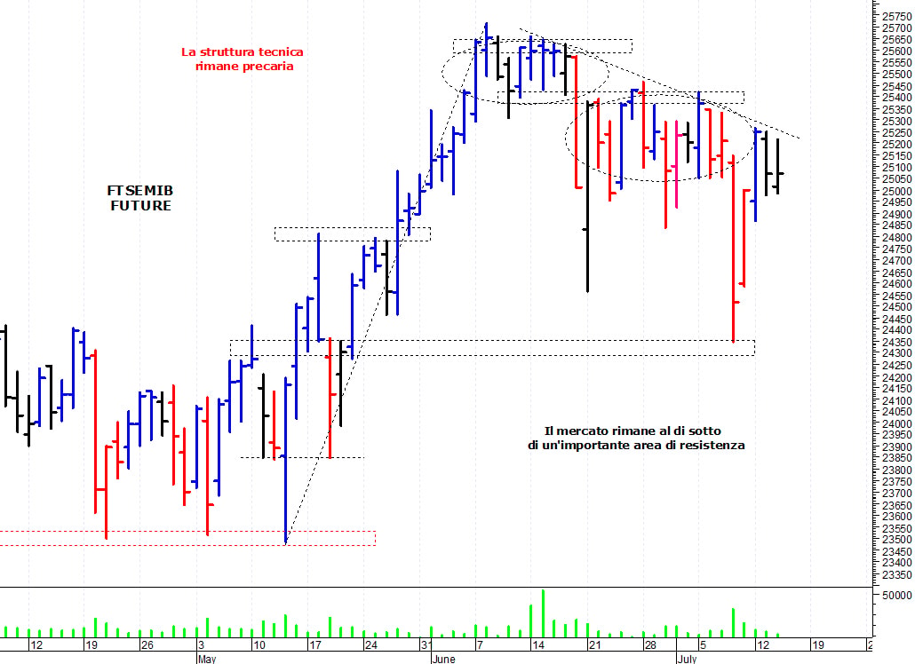 Ftse Mib future: spunti operativi per giovedì 15 luglio