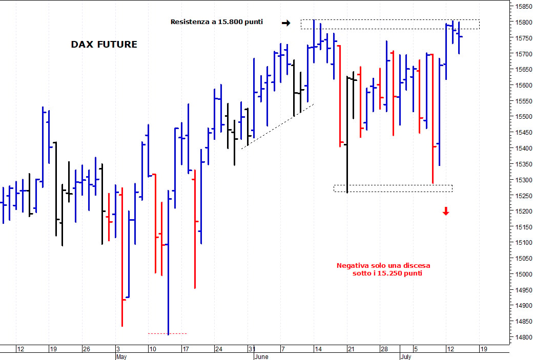 Dax future: duro ostacolo a 15.800 punti