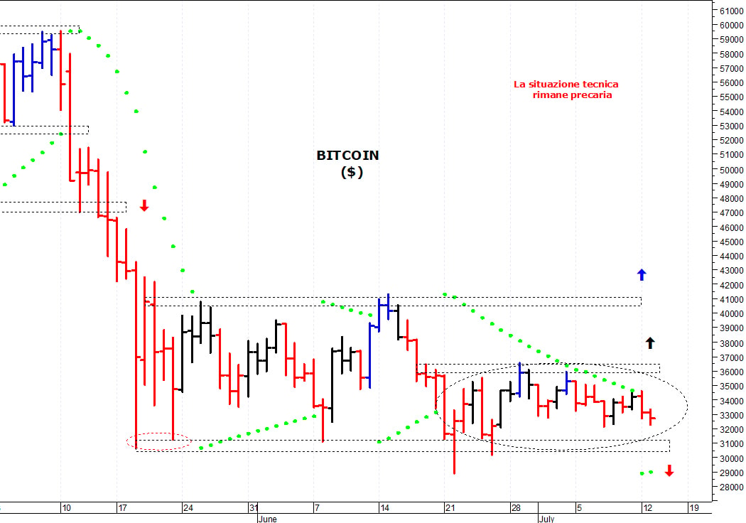 Bitcoin ($): primo supporto a 31.600 dollari