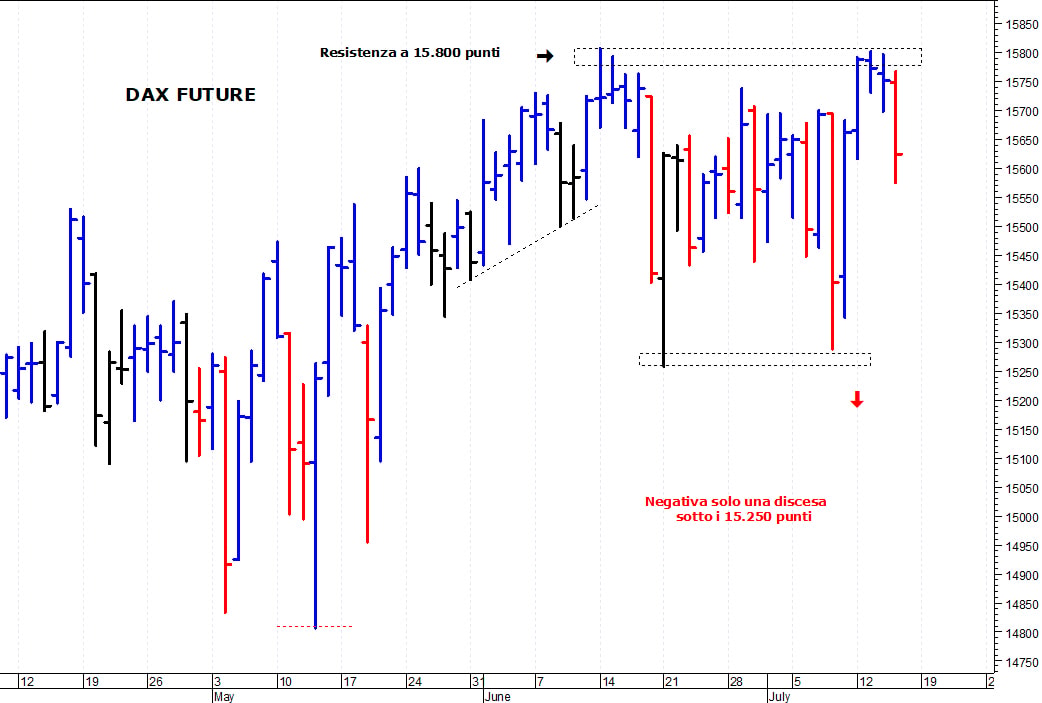 Dax future: solida barriera grafica a 15.800 punti