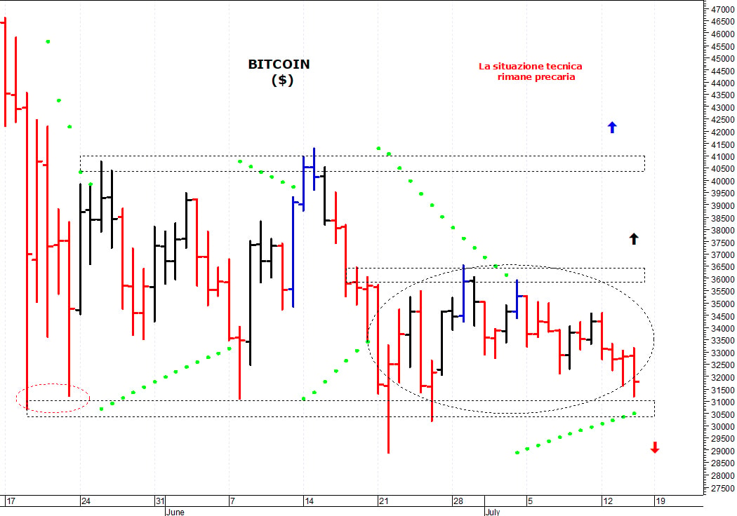 Bitcoin ($): pericolosa una discesa sotto i 31.000$