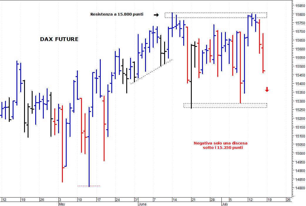 Dax future: una repentina correzione