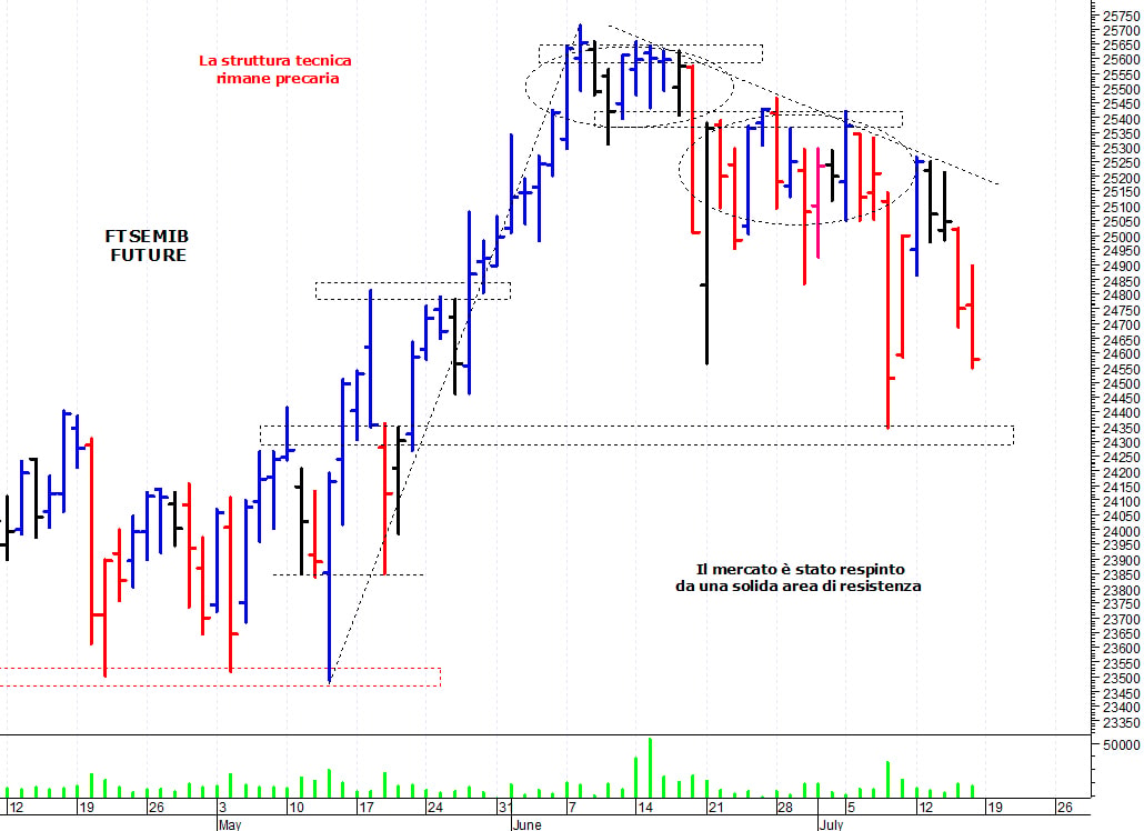 Ftse Mib future: spunti operativi per lunedì 19 luglio