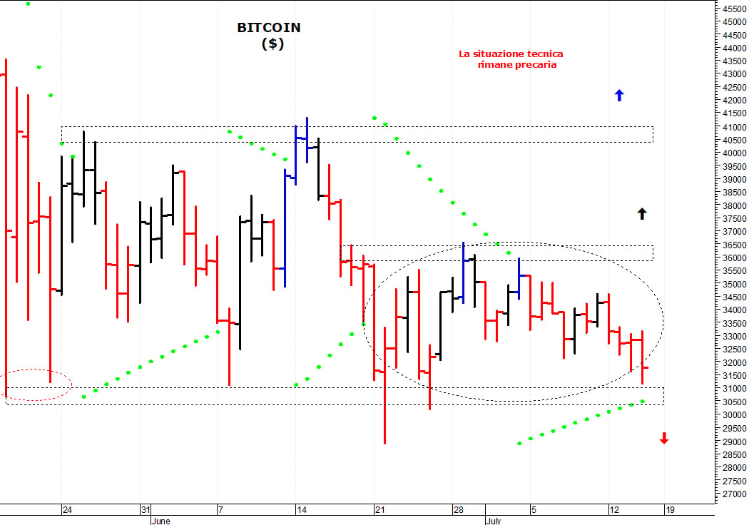 Bitcoin ($): supporto grafico a quota 31.000$