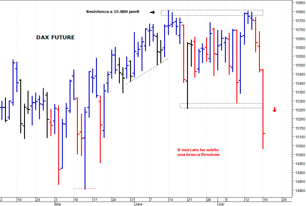 Dax future: una brusca flessione