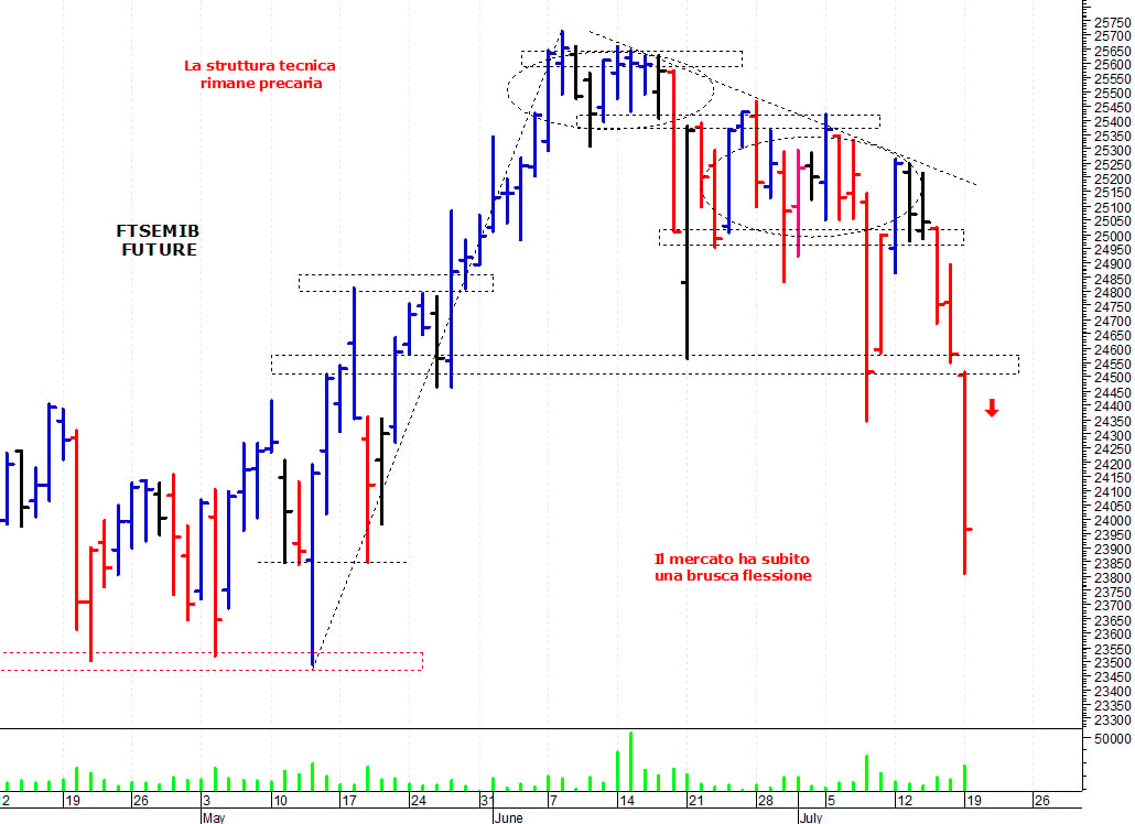 Ftse Mib future: spunti operativi per martedi 20 luglio