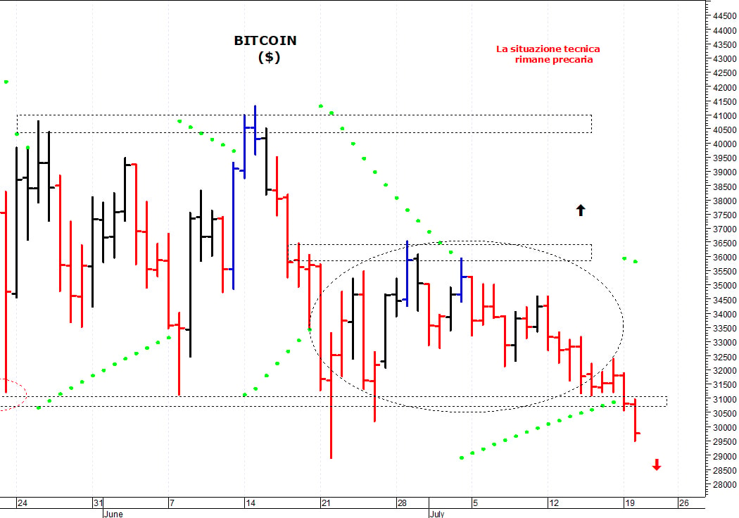 Bitcoin ($): accelerazione ribassista sotto i 30.000 dollari