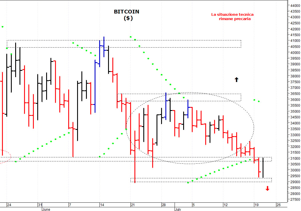 Bitcoin ($): i prezzi provano un rimbalzo tecnico