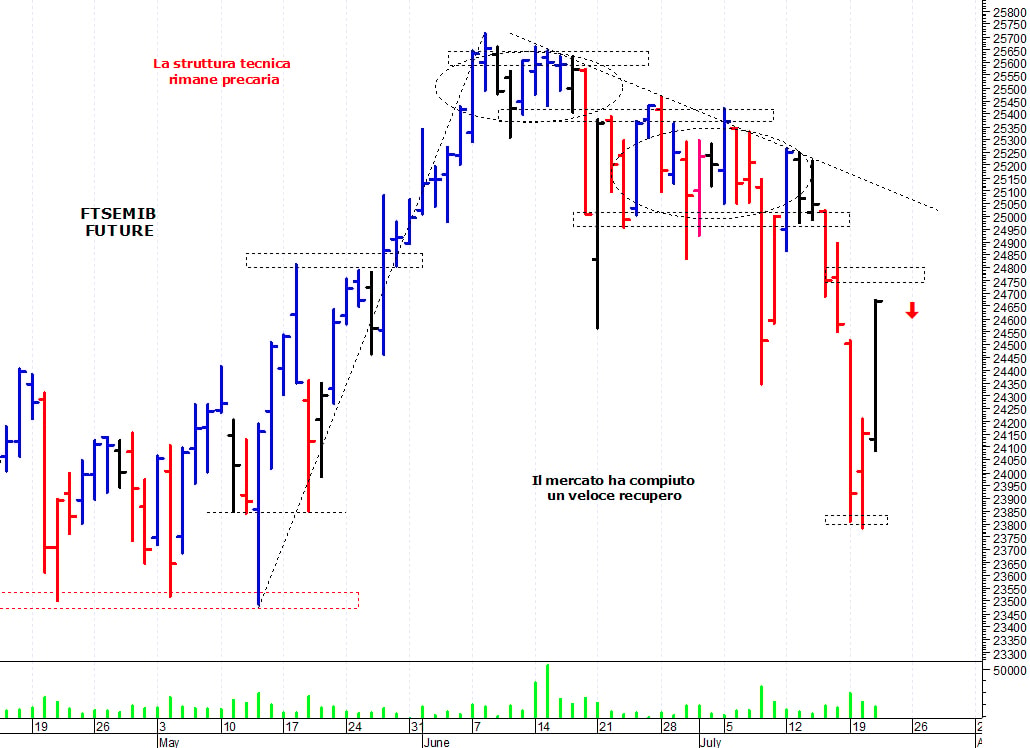 Ftse Mib future: spunti operativi per giovedì 22 luglio