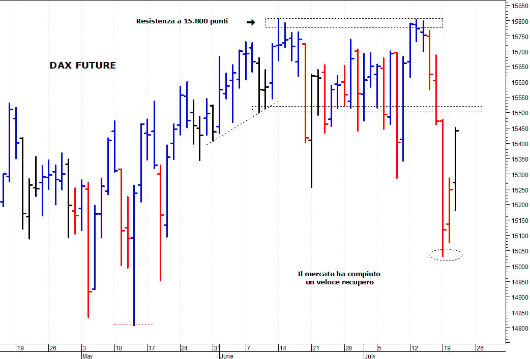 Dax future: un rapido rimbalzo tecnico