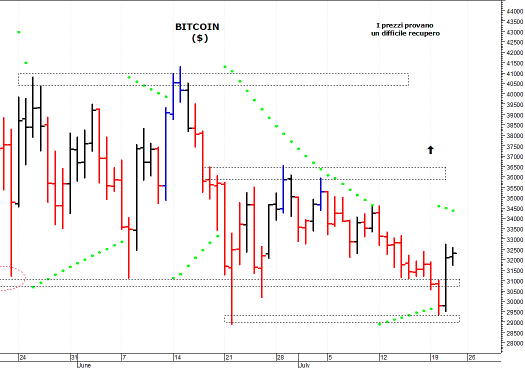 Bitcoin ($): i prezzi provano un rimbalzo tecnico