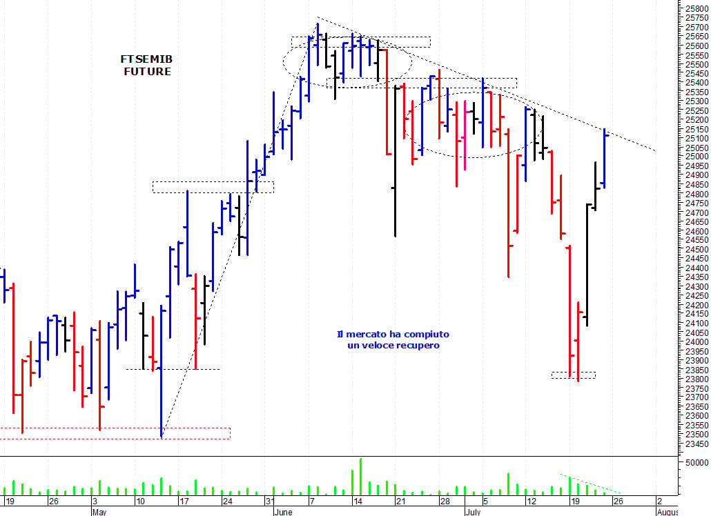 Ftse Mib future: spunti operativi per lunedì 26 luglio