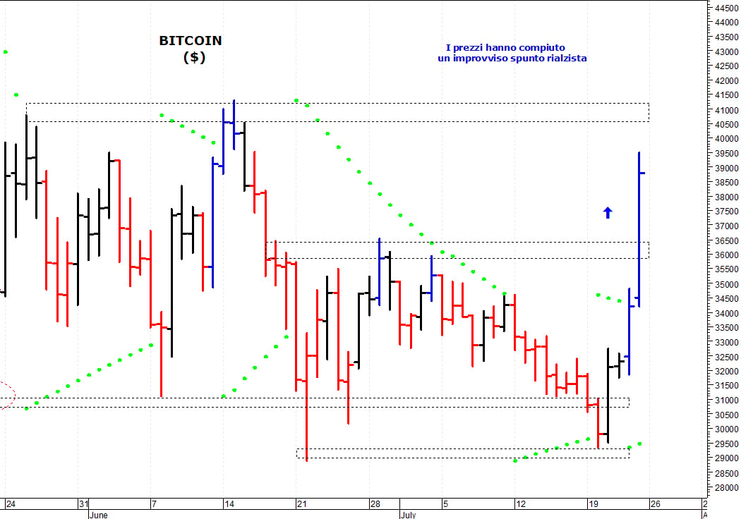 Bitcoin ($): un improvviso spunto rialzista