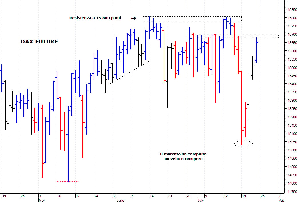 Dax future: verso solide resistenze