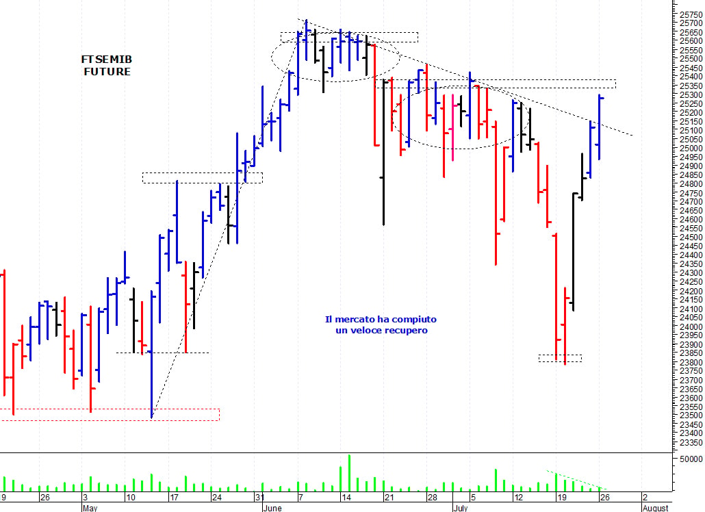 Ftse Mib future: spunti operativi per martedì 27 luglio