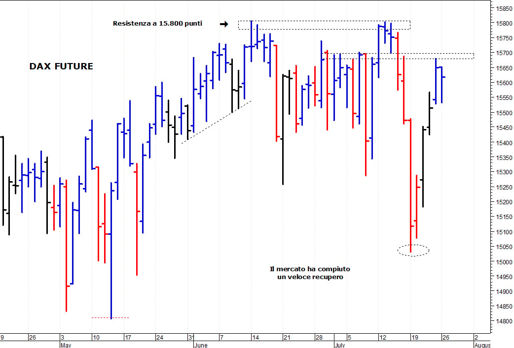 Dax future: nuovo test delle resistenze
