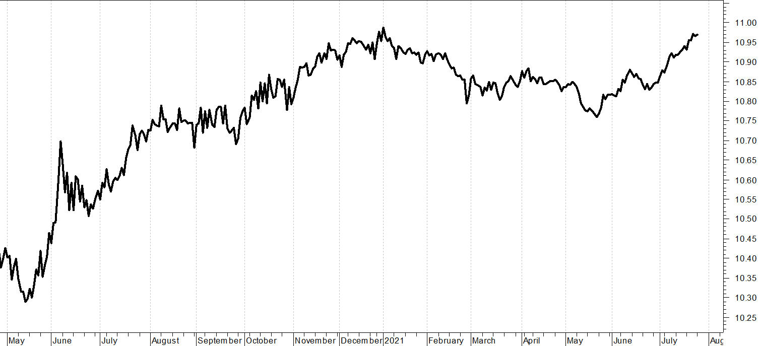 Bnpp Euro Corp Bond SRI