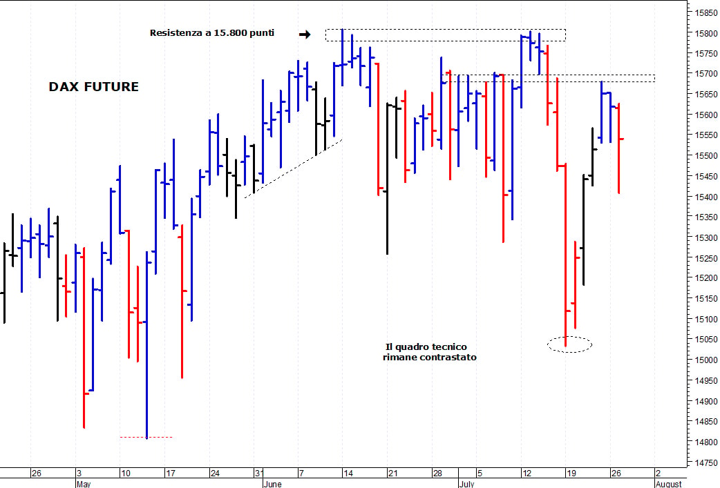 Dax future: una rapida correzione intraday