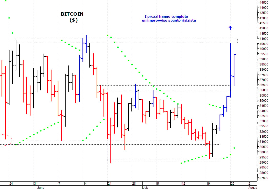 Bitcoin ($): segnale rialzista con il breakout dei 41.000$
