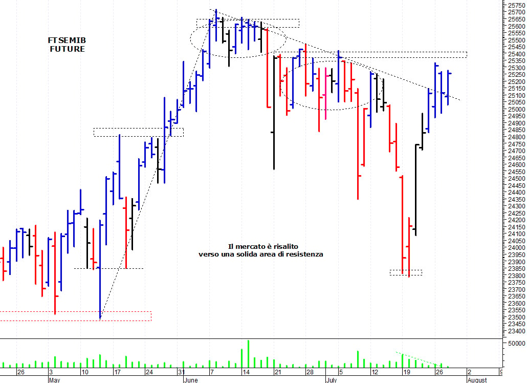 Ftse Mib future: spunti operativi per giovedì 29 luglio