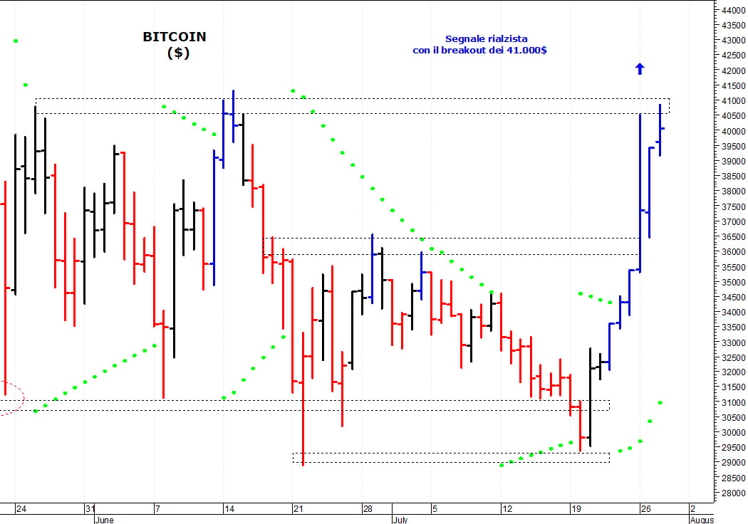 Bitcoin ($): resistenza grafica a quota 41.000$