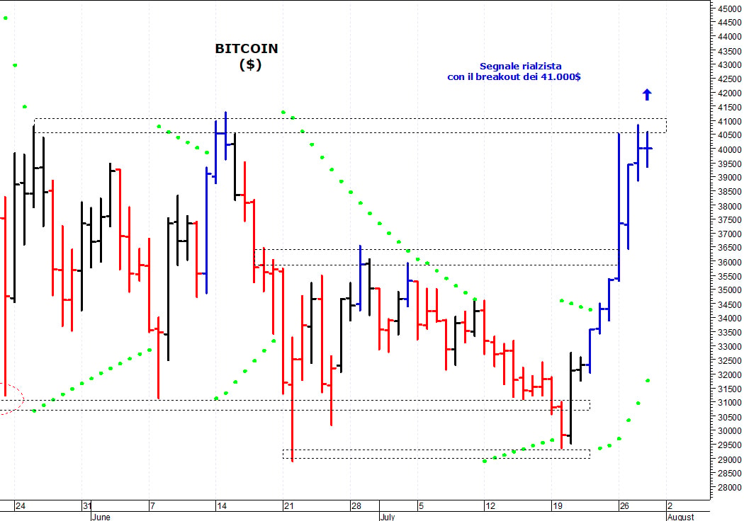 Bitcoin ($): consolidamento laterale sotto i 41.000$