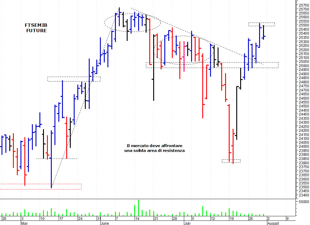 Ftse Mib future: spunti operativi per lunedì 2 agosto