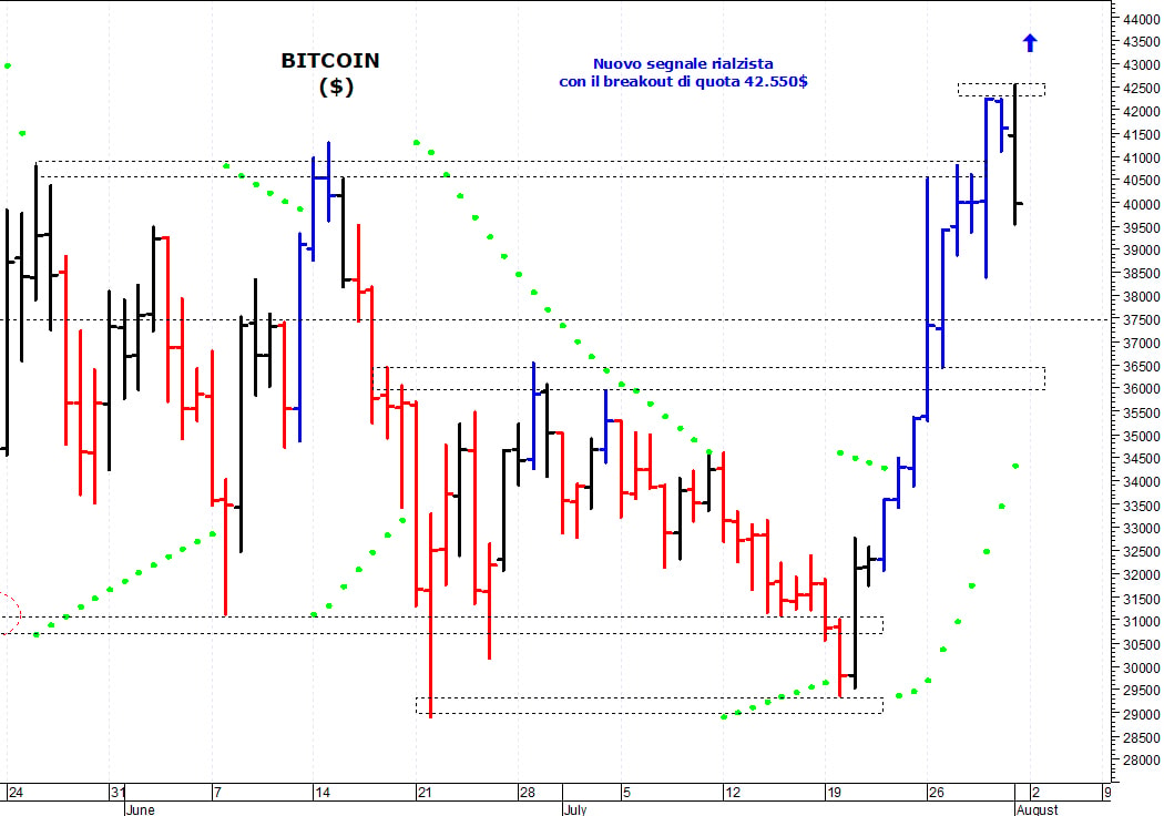 Bitcoin ($): resistenza in area 42.500-42.550 dollari