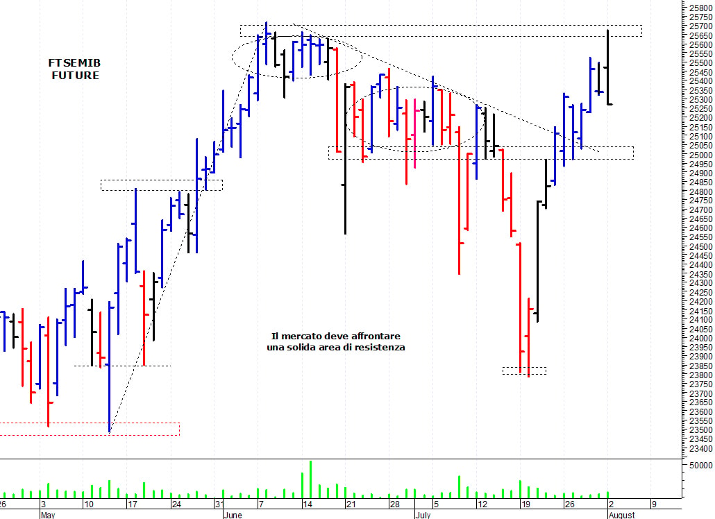 Ftse Mib future: spunti operativi per martedì 3 agosto