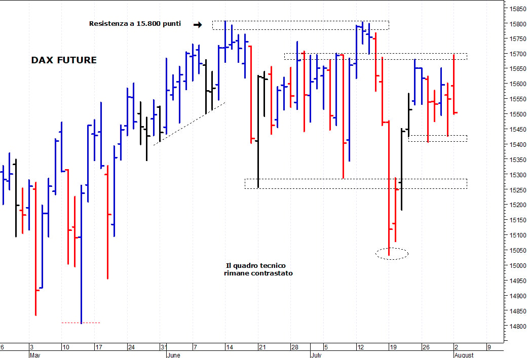 Dax future: duro ostacolo a 15.700 punti