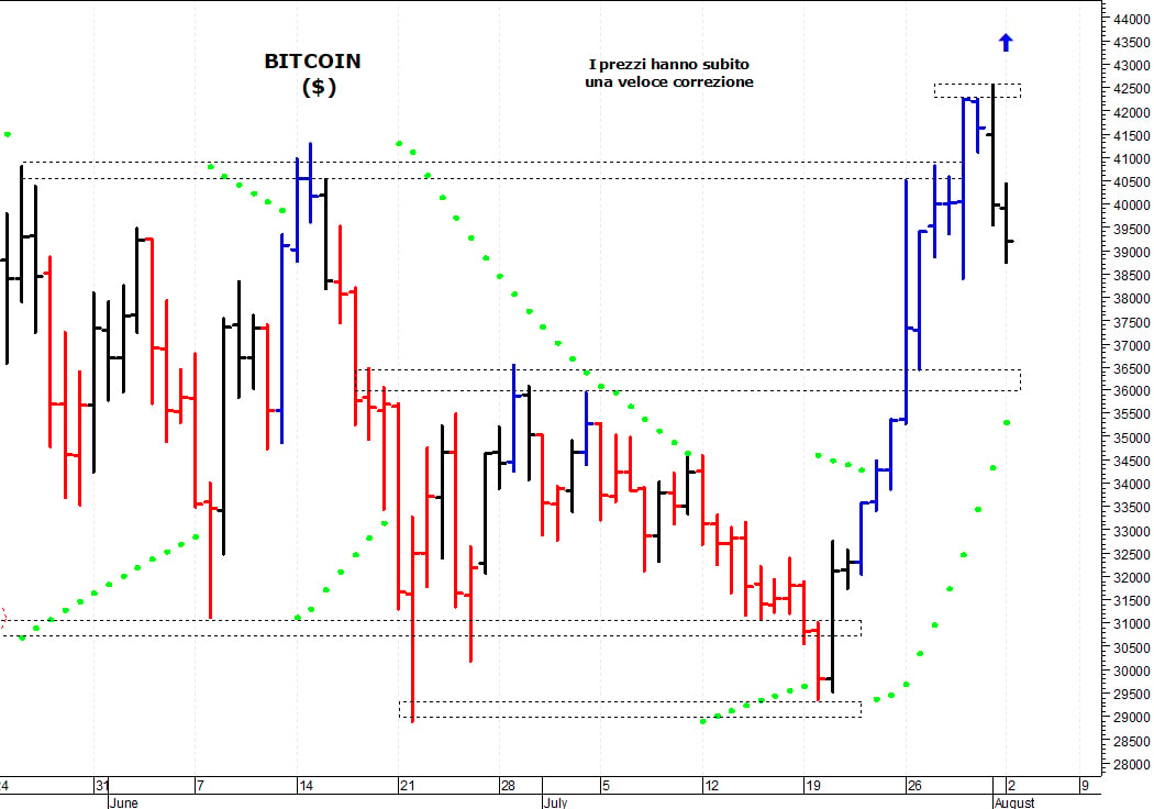 Bitcoin ($): i prezzi accusano una veloce correzione