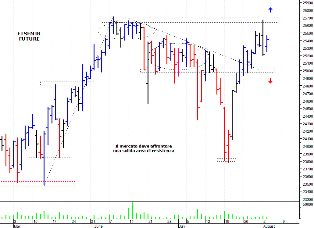 Ftse Mib future: spunti operativi per mercoledì 4 agosto